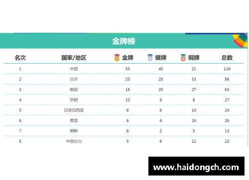 BOB半岛2023亚运会国羽的辉煌战绩：4金3银2铜成最大赢家 - 副本